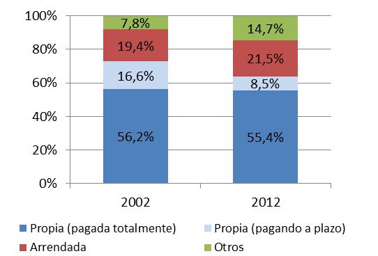 Gráfico 8. Tenencia de la vivienda según quintil de ingreso, 2003, 2006, 2009 y 2011.