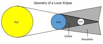 Un eclipse es un suceso durante el cual un objeto del espacio proyecta una sombra sobre otro. Los eclipses pueden ser solares o lunares.