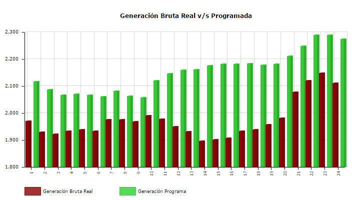 2.1 Generación Bruta Real vs Programada ESTADÍSTICAS DEMANDAS SING Hora Generación Programada Generación Real Desviación MW Desviación % Observ. Desv >5% 1 2117.5 1970.19-147.31-6.96% 2 2087.6 1928.