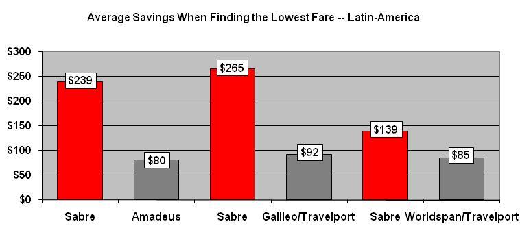 Comparación de Ahorros Latinoamérica En los casos en que Sabre encontró una tarifa más baja, el consumidor ahorró, en promedio: USD 239 vs. Amadeus; USD 265 vs. Travelport; USD 139 vs.