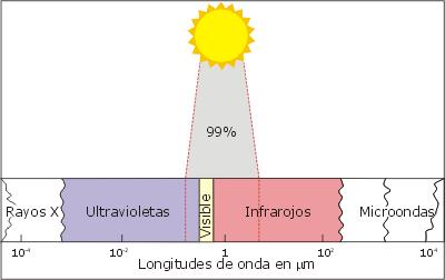 Las longitudes de onda más largas que 2,5 µm son absorbidas por el vapor de agua y el dióxido de carbono de la atmósfera.