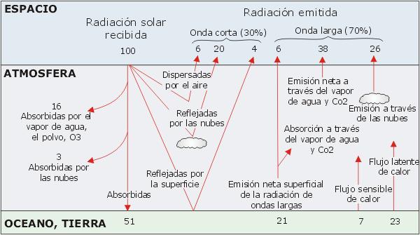 De cada 100 unidades de energía que ingresan en la atmósfera * 51 son absorbidas por la tierra, * 19 son absorbidas por la atmósfera * 30 reflejadas