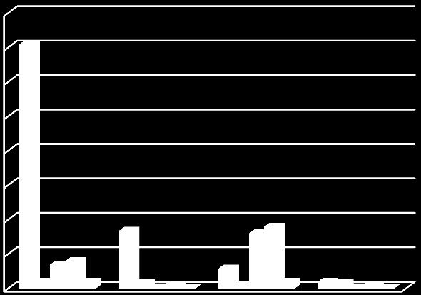 Parámetros de comparación A (A=Temperatura de Gelatinización C, %humedad y % Amilosa) del Almidón de Guineo Majoncho con otros almidones Parámetros de comparación B 4.00 3.50 3.00 2.50 2.