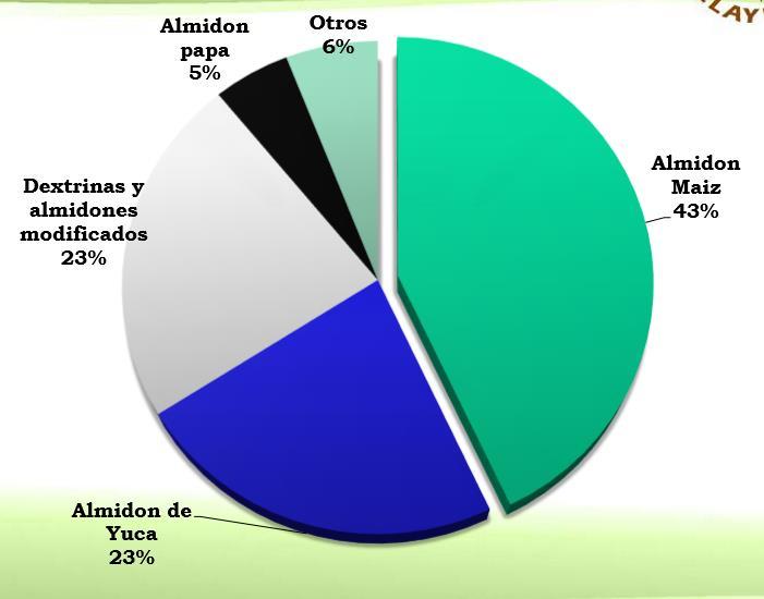 1.14.2. Mercado Mundial de Almidón (35 millones) A nivel mundial los almidones nativos y modificados es de 35 millones de toneladas según Ospina, 2012.