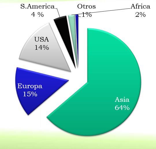 Figura 1.28. Distribución del consumo mundial de almidón (35 millones) Fuente: OSPINA (2012) Mercado de importación de almidones y fécula (exc. De trigo, maíz, papa y yuca). Cuadro 1.11.