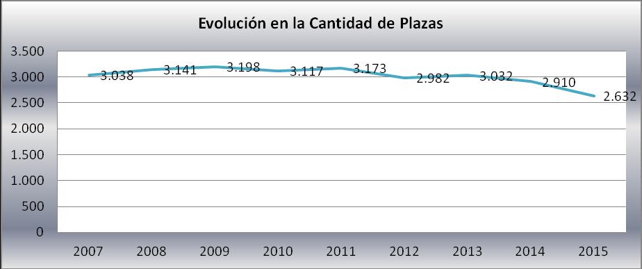 En particular la evolución de las plazas en Esquel fue de la siguiente Desde el año 2011 en adelante se ha visto una disminución en la actividad turística en la localidad, reflejada en la cantidad de