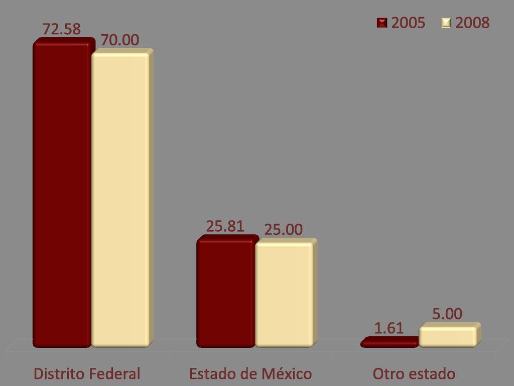 I) DATOS PERSONALES 1.3. LUGAR DE RESIDENCIA De los egresados en 25, 72.58 radica en el Distrito Federal, le sigue 25.81 que tiene su residencia en el Estado de México y 1.