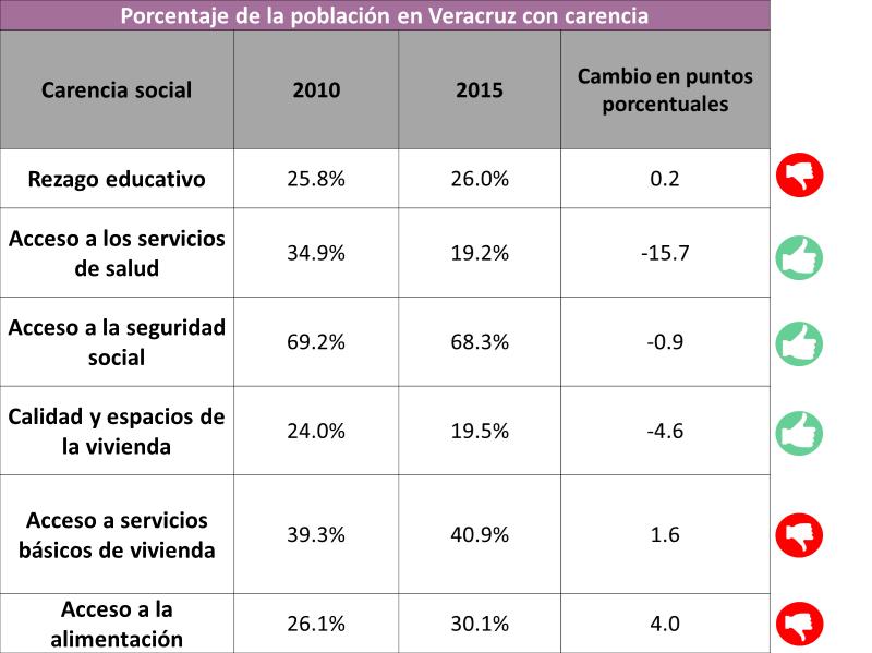 Cómo van la pobreza y el desarrollo en Veracruz?