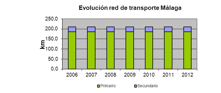 km Comparativa red de transporte gasista Málaga/Andalucía Red de transporte 2012 Red de Distribución de gas natural Málaga Andalucía % Provincia Longitud (km) 209,5 2.