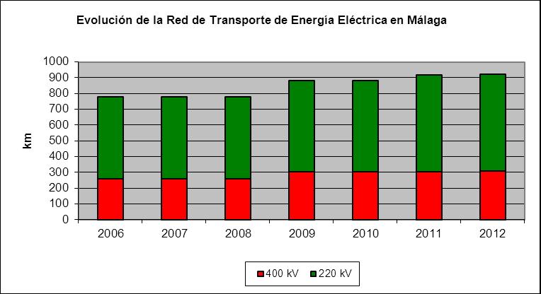 TIEPI TOTAL (Horas) 220 kv. Los datos correspondientes a la red de distribución están actualizados a 31 de diciembre de 2012. 3.2. Calidad de Suministro Eléctrico Al igual que en el resto de Andalucía, la calidad de suministro se ha visto mejorada de forma muy importante en los últimos años.