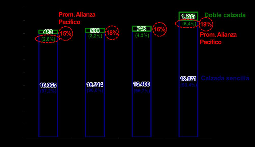 11 Gráfico 3. Red vial primaria (Doble calzada y calzada sencilla, Km) Fuente: cálculos Anif con base en Ministerio de Transporte.