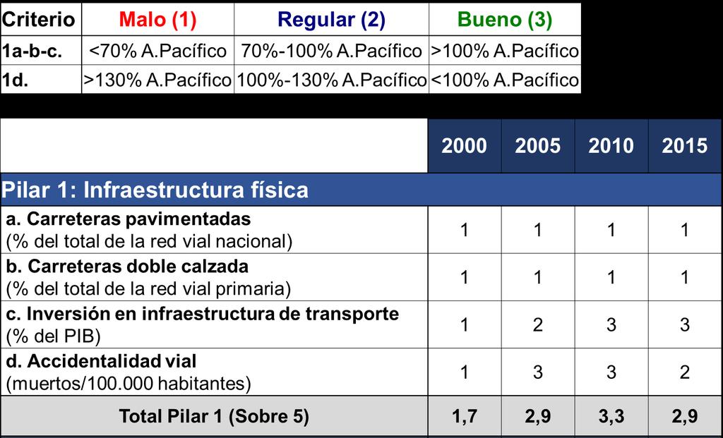 15 Cuadro 1. Calificación del pilar de infraestructura física Fuente: cálculos Anif.