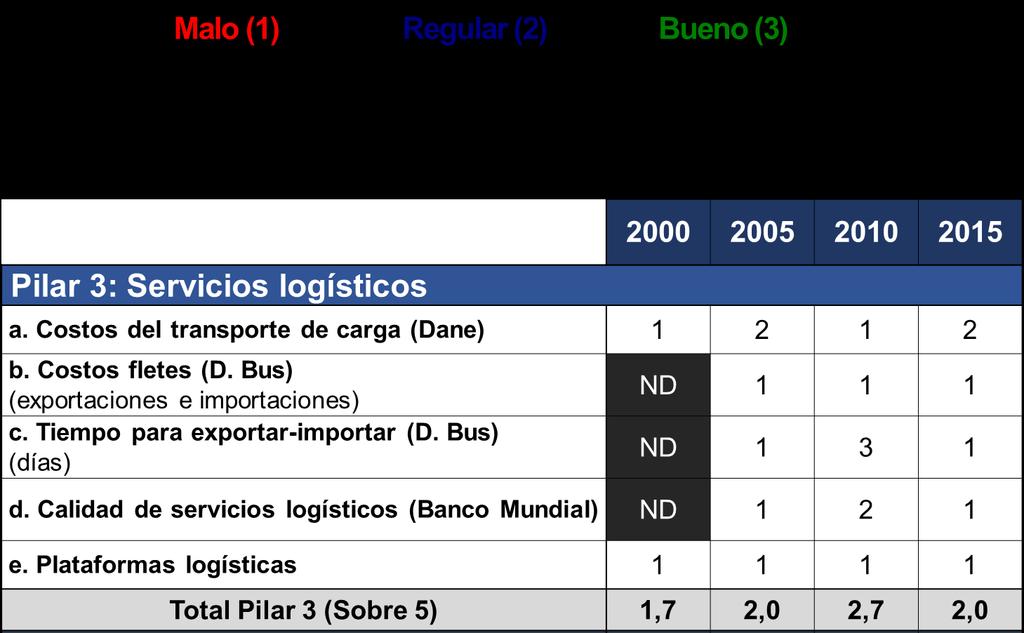 27 Cuadro 4. Calificación del pilar de servicios logísticos Fuente: cálculos Anif.