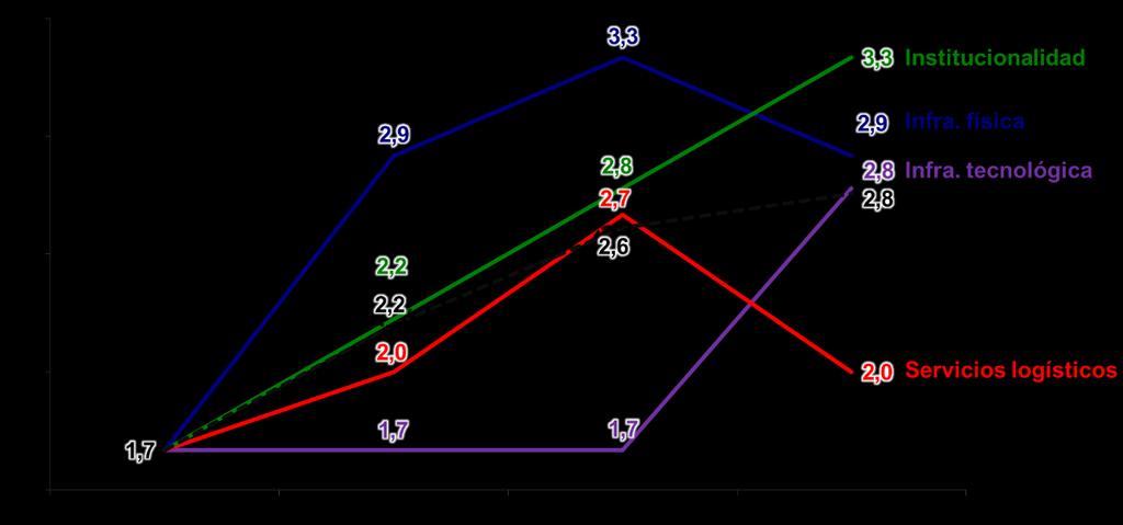 34 Gráfico 12. Índice de Competitividad Vial y Logística (mínimo 1; máximo 5) Fuente: cálculos Anif. IV.