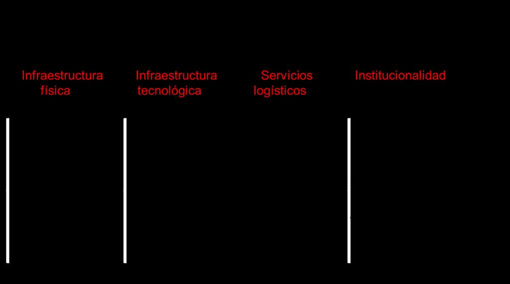 8 incluyendo algunos indicadores adicionales y haciendo más énfasis en el transporte multimodal. Gráfico 1. Construcción del Índice de Competitividad Vial y Logística (ICVL) Fuente: elaboración Anif.