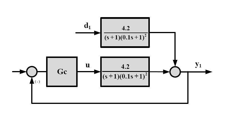 TEMA 5 Nota Axiliar B A modo de ejemplo consideremos n lazo caracterizado por la fnción de transferencia: G V (s)g P (s)g T 4.2 (s) G(s) (s 1)(0.1s 1) Se emplea n controlador PI.