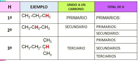 A partir de la siguiente fórmula: CH 3CH 2CH 2CH 2CH 2CH 3 MOLECULAR ESTRUCTURAL DESARROLLADA LINEAL O ESQUELETO ISOMERIA Los compuestos que poseen la misma fórmula molecular, pero diferentes