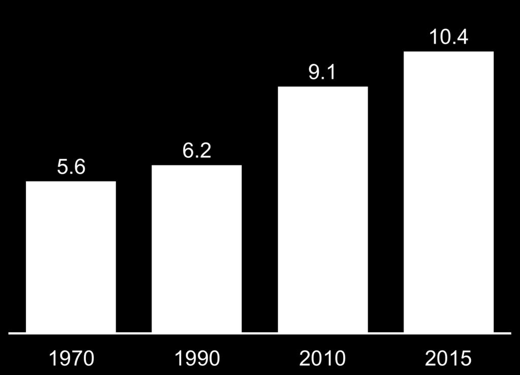 Crecimiento de las personas de 60 años y más Porcentaje respecto al total de la población, 1970-2015