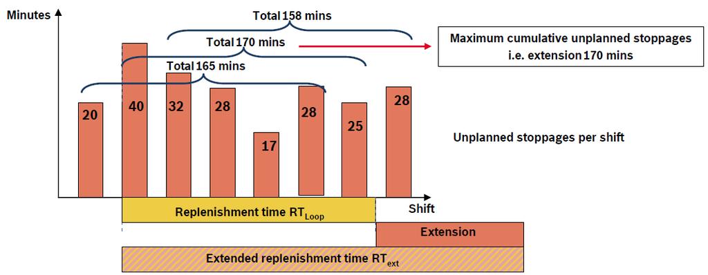 Implementación de un supermercado Kanban para nivelar la producción y consumo de componentes de automoción Procedimiento: Calcular la extensión del lead time de reposición debido a fluctuaciones