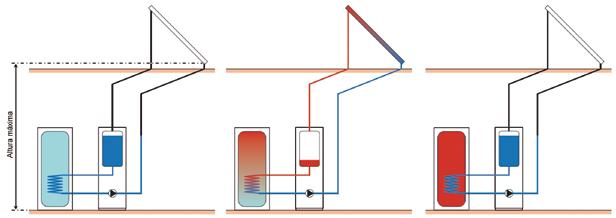 Funcionamiento: El líquido del circuito solar no llena completamente la instalación manteniendo los colectores solares vacíos.