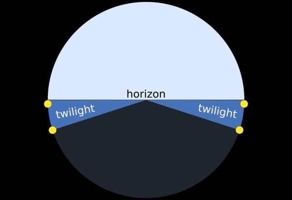 Crepúsculos El Crepúsculo se define de acuerdo con el ángulo de elevación del Sol, que es la posición del centro