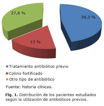 En el grupo de pacientes analizados (223 pacientes), 81 (36,3 %) de ellos habían recibido tratamiento con antibióticos locales previo al ingreso en los tres últimos meses.