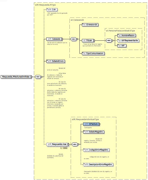 Diseño de Registros (esquema de respuesta) Respuesta en formato e-declaración (sin copia representable) El mensaje XML de respuesta enviado por la AEAT contendrá