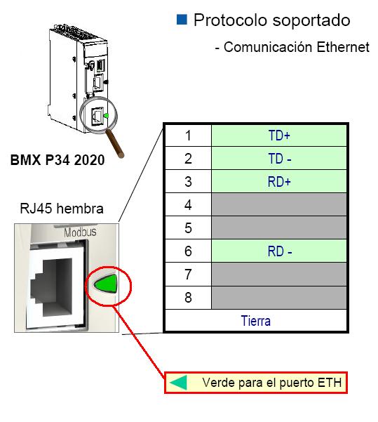 4. Módulo de entradas digitales: Se dispone del módulo BMX DDI 6402K el cual posee 64 vías aisladas de entrada a