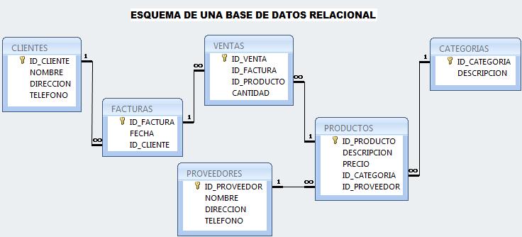 Al hablarse de bases de datos relacionales, significa que se pueden crear relaciones entre las tablas de las bases