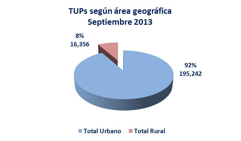 1. Indicadores del Mercado Telefonía Pública Urbana Telefonía Pública Rural A nivel nacional, el total de TUPs urbanos y rurales en servicio, fue de 211, 598 TUPs