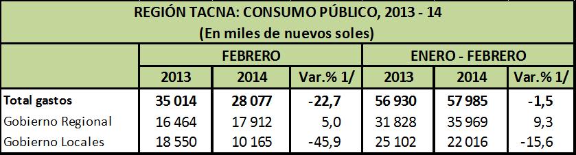 REGIÓN : CONSUMO PÚBLICO El consumo público en la región de Tacna, en el mes de febrero del 2014, alcanzó un monto de S/.