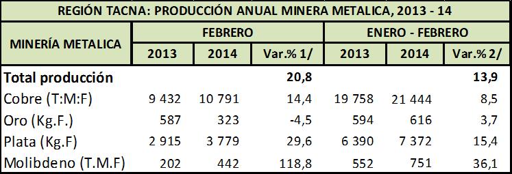 De otro lado, en el mes de febrero del 2014, la producción minera registró un aumento de 20,8% con respecto al mismo mes del año anterior, debido a un crecimiento en la producción de molibdeno