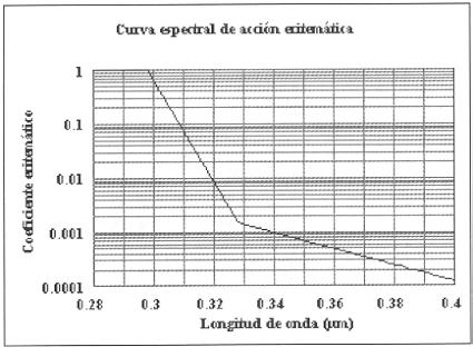 A. Calle, A. M. Pérez y J. L. Casanova desde l=400 nm hasta l=320 nm. A pesar de ser muy poco absorbida por la atmósfera, presenta menor peligro por ser menos energética.