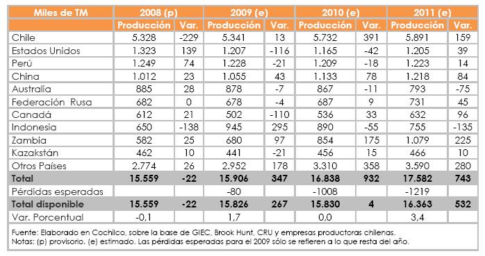 Oferta de Cobre Los aumentos proyectados en la producción mundial de cobre de mina son de 0% para 2010 y de 3,4% para 2011.