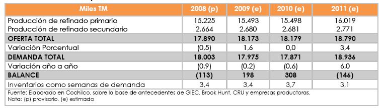 Balance Oferta Demanda de Cobre Fuentes: Cochilco(2010-2011, 2021-2035); Brook Hunt(2012-2020).