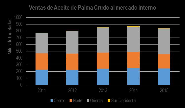2.2 Mercado Interno y Externo. La región oriental cuenta con el mayor porcentaje de participación dentro de la producción de aceite de palma crudo.