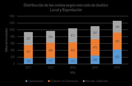 Gráfico 8: Distribución de las ventas según mercado de destino.