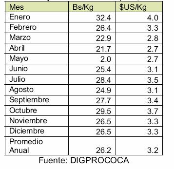 Tabla 8. Precios mensuales de la hoja de coca en Chapare, 2006. Por segundo año consecutivo, los precios de hoja de coca en el Chapare disminuyeron de Bs.
