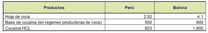 Estas cifras sugieren que, para el país en su conjunto, la producción de hoja de coca aún tiene impacto en la economía boliviana, y continúa jugando un rol muy importante dentro de las regiones