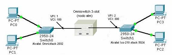 DIAGRAMA LÓGICO CONFIGURACIÓN DE UN NODO ATM PASO1: Establecer comunicación entre el PC y el switch a configurar; para ello debe abrir un dialogo de configuración de Hypeteminal.