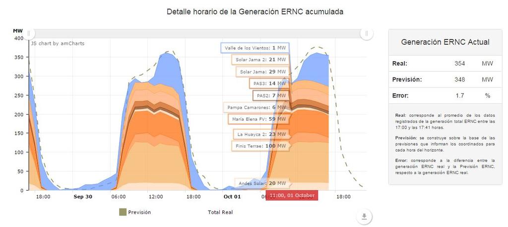 Generación ERNC SING 13 Aspectos de la variabilidad de las fuentes solar y eólica Estabilidad (voltaje y frecuencia), Hiabilidad y calidad de la potencia Aspectos de muy