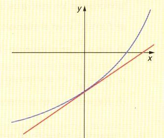 pág.1 CRECIMIENTO Y DECRECIMIENTO. MÁXIMOS Y MÍNIMOS. En la figura se observa la recta tangente a una función creciente.