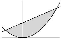 Recull PAU Matemàtiques Institut Pere Fontdevila [PAU00SQ] Calculeu per integració la superfície del recinte delimitat per les corbes y i la recta d'equació y 6 0 representat en el dibui següent: