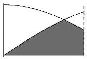 Calculeu la superfície del recinte delimitat superiorment per les gràfiques d'aquestes funcions, inferiorment per l'ei d'abscisses i lateralment per les rectes verticals 0 i π representat en