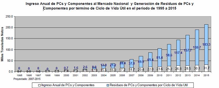 Generación de residuos de PC en Perú Source: IPES, 2008