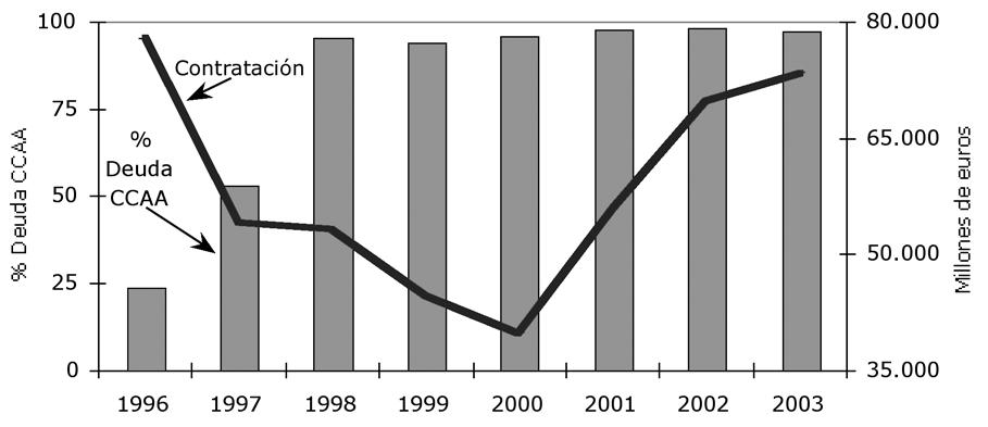 Informe anual sobre los mercados de valores. 2003 Gráfico 3.12 Evolución de la contratación de renta fija bursátil 3.