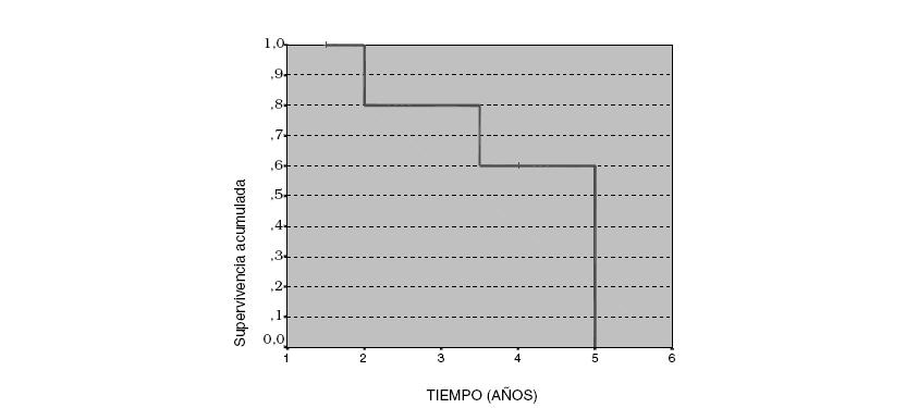 K-M: Representación gráfica En la ordenada (eje Y) está la probabilidad del evento y en la abscisa (eje X) está el tiempo Evento Censurado 1) Los saltos se dan sólo cuando ocurre algún evento 2) Cómo