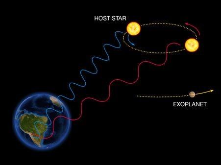 será mucho mayor. El método de la velocidad radial puede utilizarse para confirmar hallazgos de planetas que utilizan el método de tránsito.