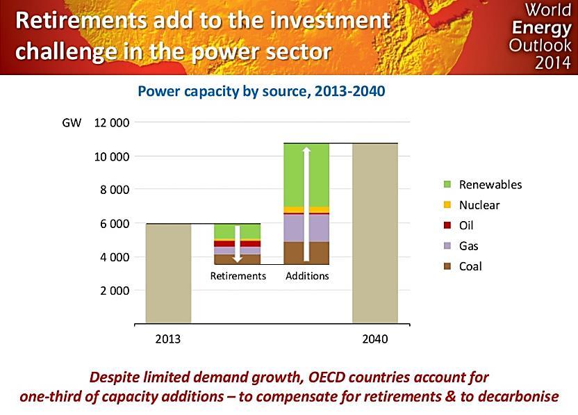 las inversiones en renovables superan a cualquier otra tecnología convencional de generación En el WEO 2014 la AIE prevé