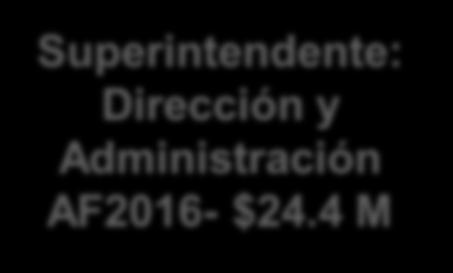 Organigrama-Policía de Puerto Rico Año Fiscal 2016 Presupuesto: $752.